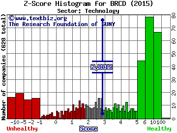 Brocade Communications Systems, Inc. Z score histogram (Technology sector)