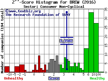 Craft Brew Alliance Inc Z'' score histogram (Consumer Non-Cyclical sector)