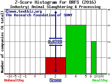 BRF SA (ADR) Z score histogram (Animal Slaughtering & Processing industry)