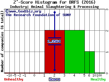 BRF SA (ADR) Z' score histogram (Animal Slaughtering & Processing industry)