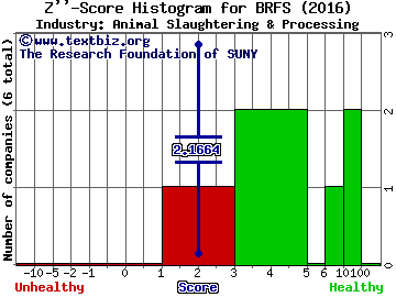 BRF SA (ADR) Z score histogram (Animal Slaughtering & Processing industry)