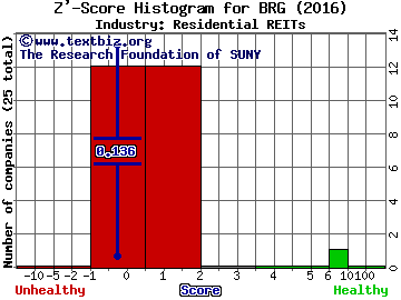 Bluerock Residential Growth REIT Inc Z' score histogram (Residential REITs industry)