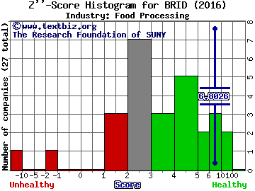 Bridgford Foods Corporation Z score histogram (Food Processing industry)