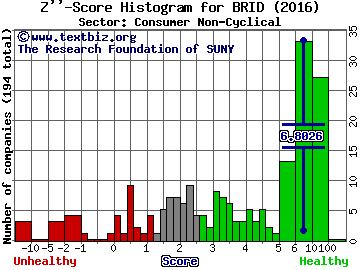 Bridgford Foods Corporation Z'' score histogram (Consumer Non-Cyclical sector)