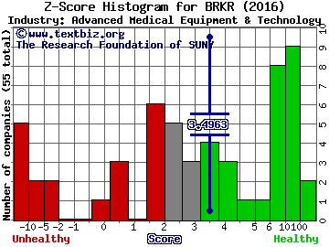 Bruker Corporation Z score histogram (Advanced Medical Equipment & Technology industry)