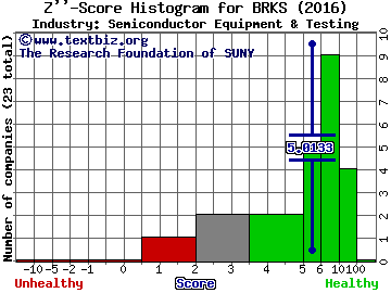 Brooks Automation, Inc Z score histogram (Semiconductor Equipment & Testing industry)