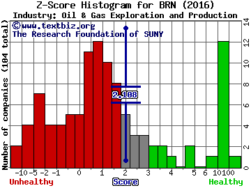 Barnwell Industries, Inc. Z score histogram (Oil & Gas Exploration and Production industry)