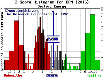 Barnwell Industries, Inc. Z score histogram (Energy sector)