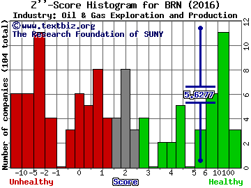 Barnwell Industries, Inc. Z score histogram (Oil & Gas Exploration and Production industry)