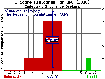 Brown & Brown, Inc. Z score histogram (Insurance Brokers industry)