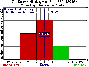 Brown & Brown, Inc. Z' score histogram (Insurance Brokers industry)