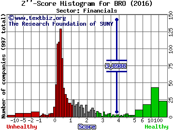 Brown & Brown, Inc. Z'' score histogram (Financials sector)