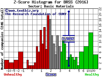 Global Brass and Copper Holdings Inc Z score histogram (Basic Materials sector)