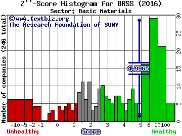 Global Brass and Copper Holdings Inc Z'' score histogram (Basic Materials sector)