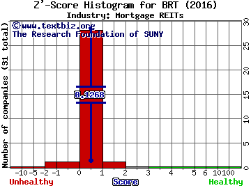 BRT Realty Trust Z' score histogram (Mortgage REITs industry)