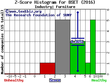 Bassett Furniture Industries Inc. Z score histogram (Furniture industry)