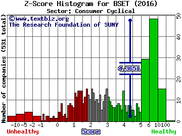 Bassett Furniture Industries Inc. Z score histogram (Consumer Cyclical sector)