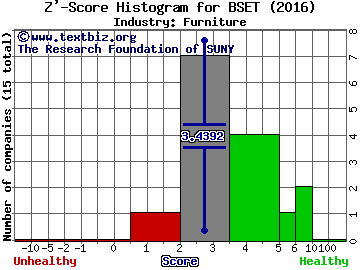 Bassett Furniture Industries Inc. Z' score histogram (Furniture industry)