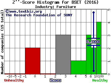 Bassett Furniture Industries Inc. Z score histogram (Furniture industry)