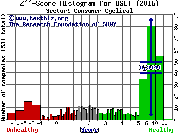 Bassett Furniture Industries Inc. Z'' score histogram (Consumer Cyclical sector)