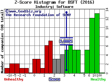 BroadSoft Inc Z score histogram (Software industry)