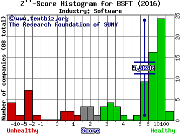 BroadSoft Inc Z score histogram (Software industry)