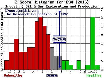 Black Stone Minerals LP Z score histogram (Oil & Gas Exploration and Production industry)