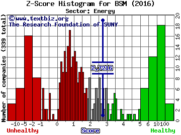 Black Stone Minerals LP Z score histogram (Energy sector)