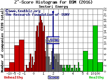 Black Stone Minerals LP Z' score histogram (Energy sector)