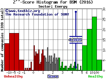 Black Stone Minerals LP Z'' score histogram (Energy sector)