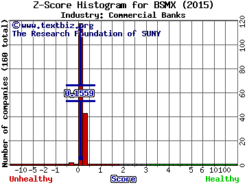 Santander Mexico Fincl Gp SAB deCV (ADR) Z score histogram (Commercial Banks industry)