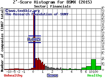 Santander Mexico Fincl Gp SAB deCV (ADR) Z' score histogram (Financials sector)