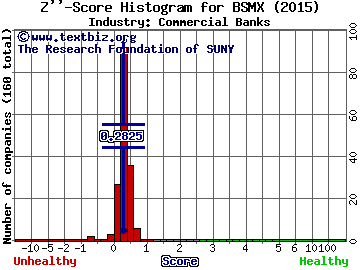 Santander Mexico Fincl Gp SAB deCV (ADR) Z score histogram (Commercial Banks industry)