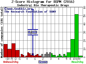 Biostar Pharmaceuticals Inc Z score histogram (Bio Therapeutic Drugs industry)