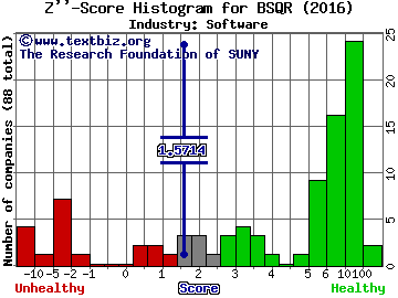 BSQUARE Corporation Z score histogram (Software industry)