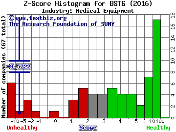 Biostage Inc Z score histogram (Medical Equipment industry)