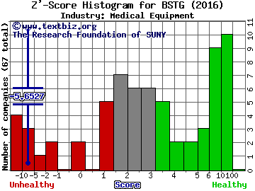 Biostage Inc Z' score histogram (Medical Equipment industry)