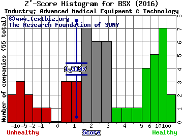 Boston Scientific Corporation Z' score histogram (Advanced Medical Equipment & Technology industry)