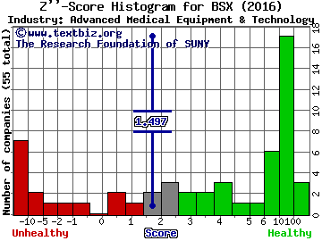 Boston Scientific Corporation Z score histogram (Advanced Medical Equipment & Technology industry)