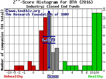 BlackRock LT Municipal Advantage Trust Z score histogram (Closed End Funds industry)