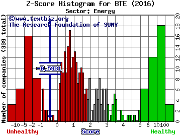 Baytex Energy Corp (USA) Z score histogram (Energy sector)