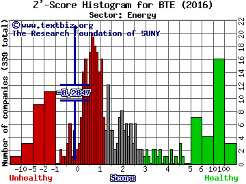 Baytex Energy Corp (USA) Z' score histogram (Energy sector)