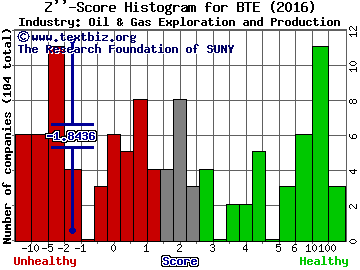 Baytex Energy Corp (USA) Z score histogram (Oil & Gas Exploration and Production industry)