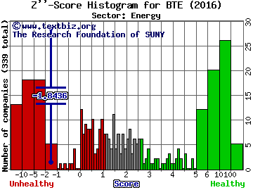 Baytex Energy Corp (USA) Z'' score histogram (Energy sector)