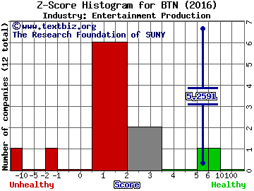 Ballantyne Strong Inc Z score histogram (Entertainment Production industry)