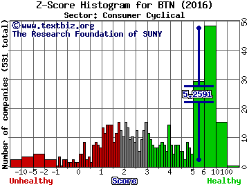 Ballantyne Strong Inc Z score histogram (Consumer Cyclical sector)