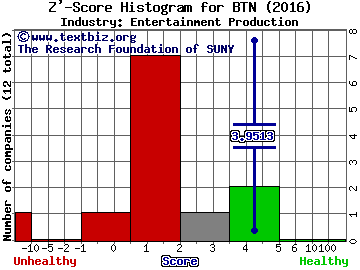 Ballantyne Strong Inc Z' score histogram (Entertainment Production industry)