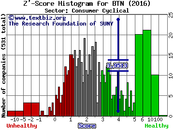 Ballantyne Strong Inc Z' score histogram (Consumer Cyclical sector)