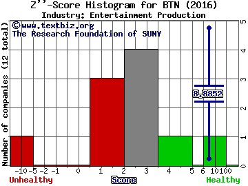 Ballantyne Strong Inc Z score histogram (Entertainment Production industry)