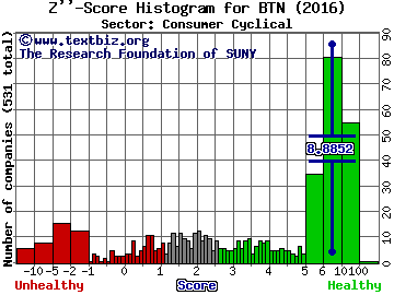 Ballantyne Strong Inc Z'' score histogram (Consumer Cyclical sector)